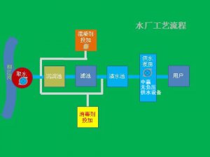 高層住宅家里自來水是怎么來的？自來水可以直